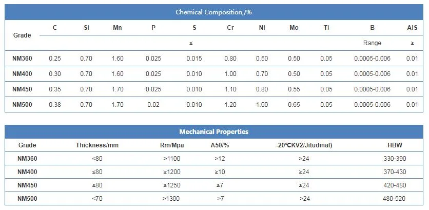 Lleve - placa de acero resistente de /Wear de la placa de acero de la placa resistente del desgaste/placa del desgaste de Hardox con el desgaste de alta calidad/de Jfe - la placa de acero resistente/la placa de acero antiusura